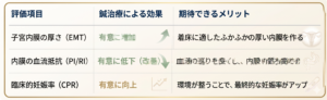 本研究で証明された鍼治療による主な改善項目